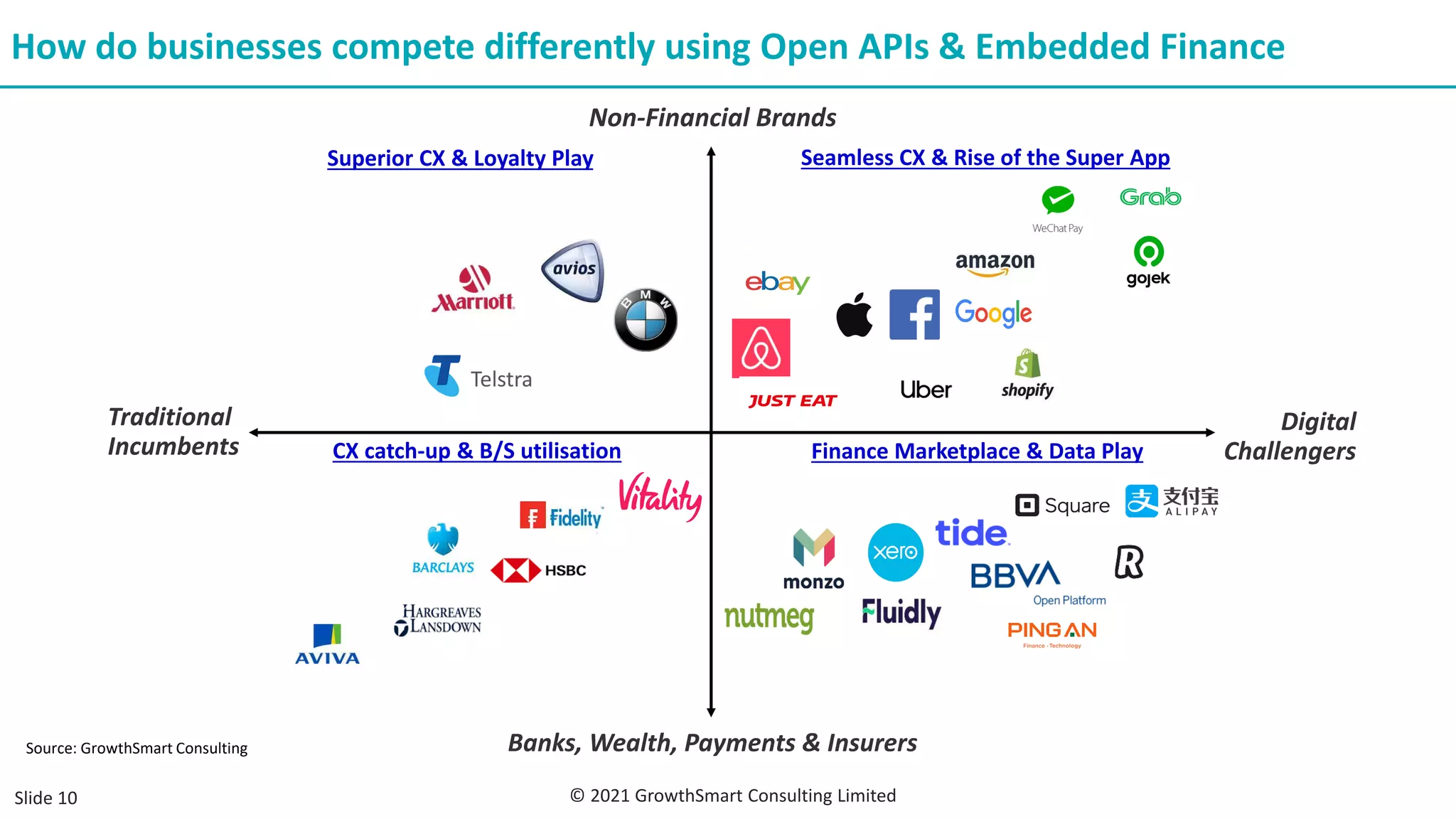 Banks, Wealth, Payments & Insurers
Non-Financial Brands
Digital
Challengers
Traditional
Incumbents
How do businesses compete differently using Open APIs & Embedded Finance
CX catch-up & B/S utilisation Finance Marketplace & Data Play
Seamless CX & Rise of the Super App
Superior CX & Loyalty Play
© 2021 GrowthSmart Consulting Limited
Slide 10
Source: GrowthSmart Consulting
 