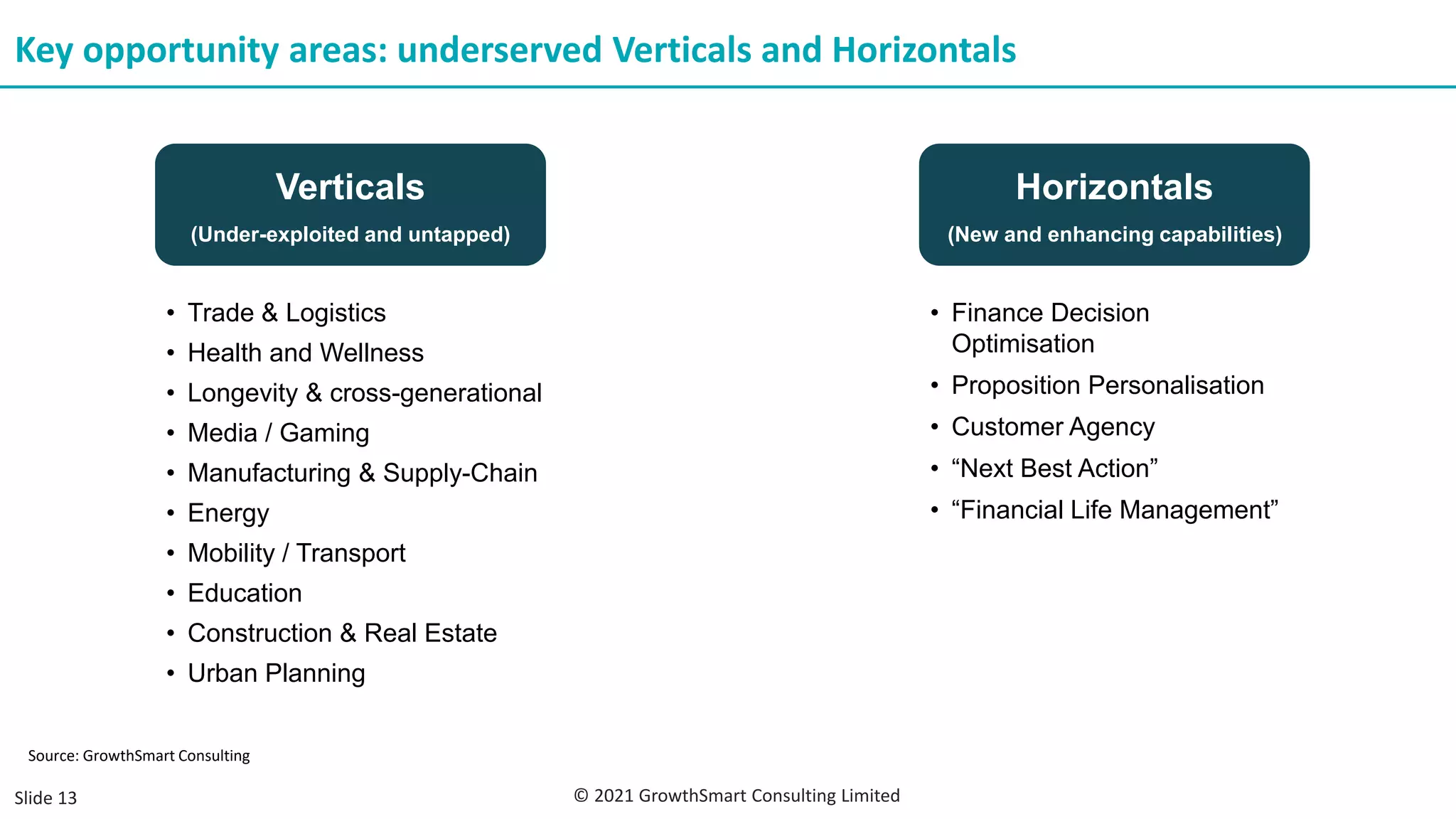 Key opportunity areas: underserved Verticals and Horizontals
Source: GrowthSmart Consulting
Verticals
(Under-exploited and untapped)
Horizontals
(New and enhancing capabilities)
• Trade & Logistics
• Health and Wellness
• Longevity & cross-generational
• Media / Gaming
• Manufacturing & Supply-Chain
• Energy
• Mobility / Transport
• Education
• Construction & Real Estate
• Urban Planning
• Finance Decision
Optimisation
• Proposition Personalisation
• Customer Agency
• “Next Best Action”
• “Financial Life Management”
© 2021 GrowthSmart Consulting Limited
Slide 13
 