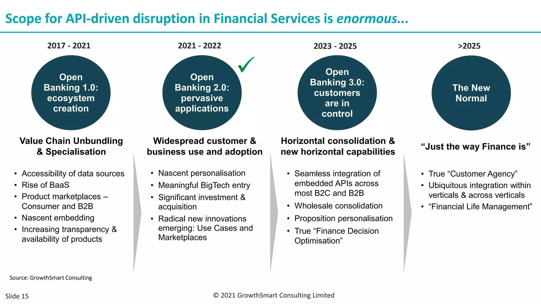 Scope for API-driven disruption in Financial Services is enormous...
Open
Banking 1.0:
ecosystem
creation
2017 - 2021 2021 - 2022 2023 - 2025 >2025
Value Chain Unbundling
& Specialisation
• Accessibility of data sources
• Rise of BaaS
• Product marketplaces –
Consumer and B2B
• Nascent embedding
• Increasing transparency &
availability of products
Open
Banking 2.0:
pervasive
applications
Widespread customer &
business use and adoption
• Nascent personalisation
• Meaningful BigTech entry
• Significant investment &
acquisition
• Radical new innovations
emerging: Use Cases and
Marketplaces
Open
Banking 3.0:
customers
are in
control
Horizontal consolidation &
new horizontal capabilities
• Seamless integration of
embedded APIs across
most B2C and B2B
• Wholesale consolidation
• Proposition personalisation
• True “Finance Decision
Optimisation”
The New
Normal
“Just the way Finance is”
• True “Customer Agency”
• Ubiquitous integration within
verticals & across verticals
• “Financial Life Management”
✓
© 2021 GrowthSmart Consulting Limited
Slide 15
Source: GrowthSmart Consulting
 