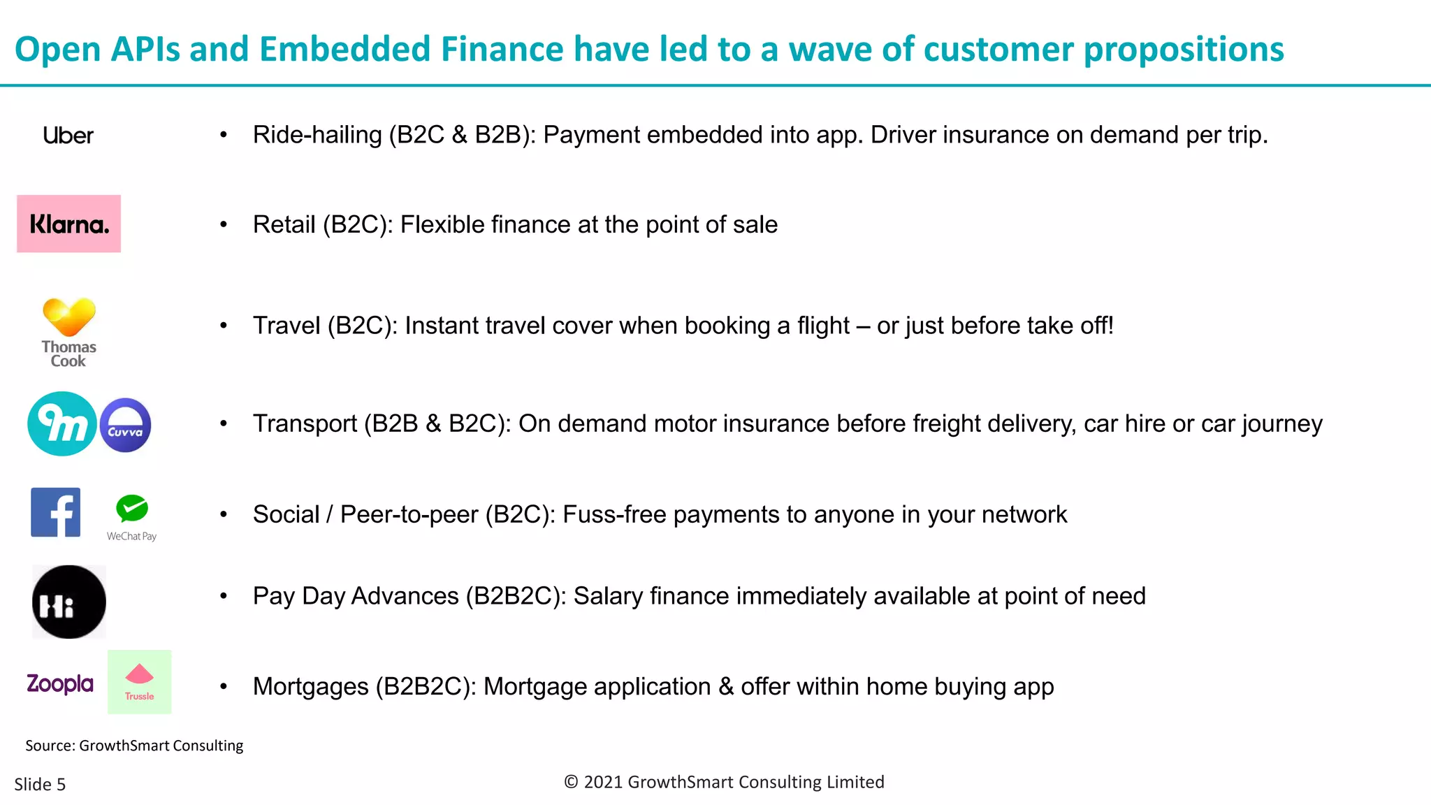 Open APIs and Embedded Finance have led to a wave of customer propositions
• Travel (B2C): Instant travel cover when booking a flight – or just before take off!
• Retail (B2C): Flexible finance at the point of sale
• Transport (B2B & B2C): On demand motor insurance before freight delivery, car hire or car journey
• Social / Peer-to-peer (B2C): Fuss-free payments to anyone in your network
• Ride-hailing (B2C & B2B): Payment embedded into app. Driver insurance on demand per trip.
• Pay Day Advances (B2B2C): Salary finance immediately available at point of need
• Mortgages (B2B2C): Mortgage application & offer within home buying app
© 2021 GrowthSmart Consulting Limited
Slide 5
Source: GrowthSmart Consulting
 