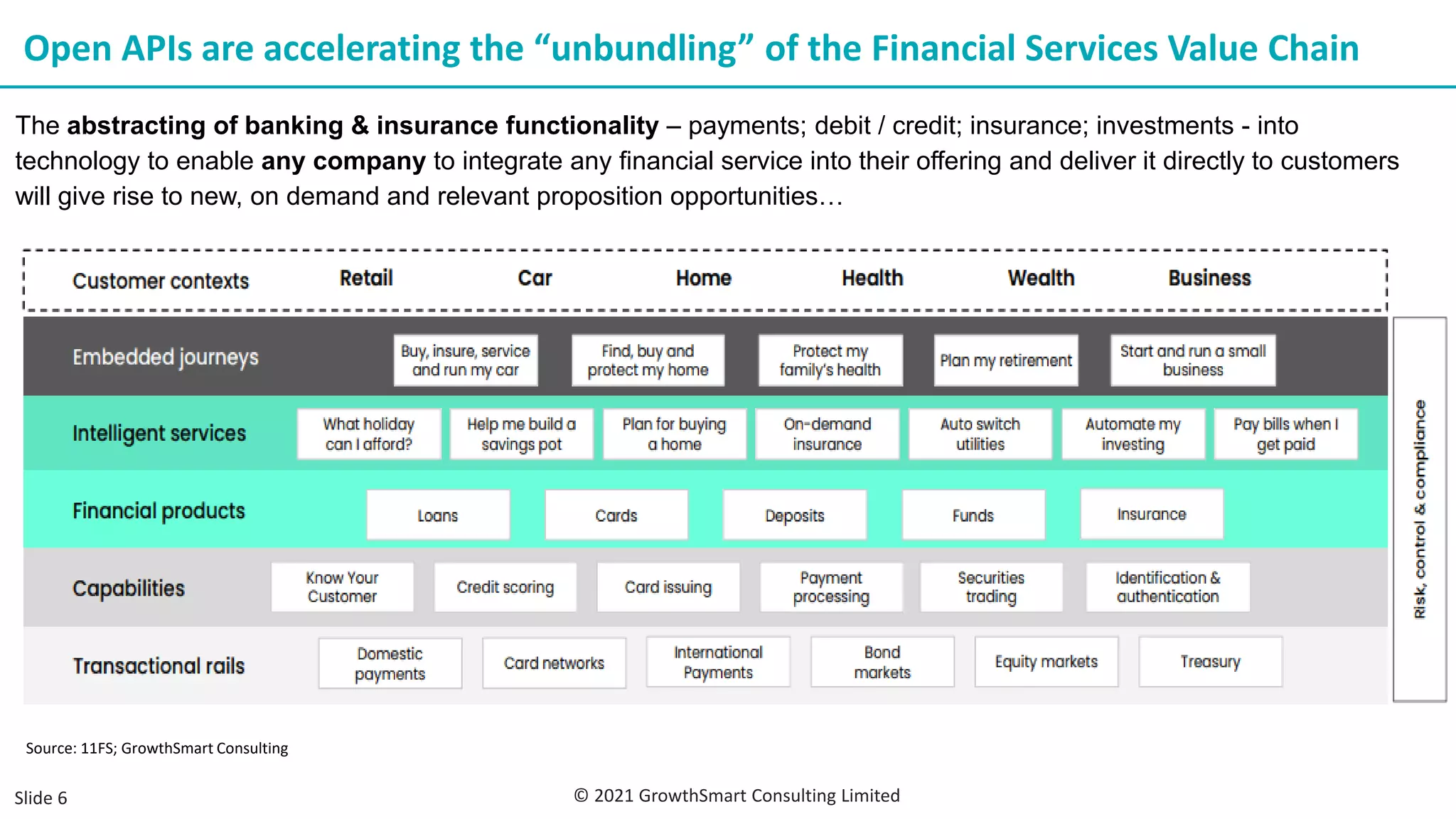 Open APIs are accelerating the “unbundling” of the Financial Services Value Chain
The abstracting of banking & insurance functionality – payments; debit / credit; insurance; investments - into
technology to enable any company to integrate any financial service into their offering and deliver it directly to customers
will give rise to new, on demand and relevant proposition opportunities…
Source: 11FS; GrowthSmart Consulting
© 2021 GrowthSmart Consulting Limited
Slide 6
 