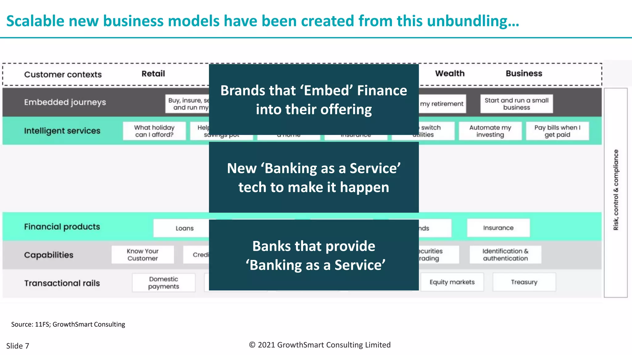 Scalable new business models have been created from this unbundling…
Slide 7 © 2021 GrowthSmart Consulting Limited
Source: 11FS; GrowthSmart Consulting
Brands that ‘Embed’ Finance
into their offering
New ‘Banking as a Service’
tech to make it happen
Banks that provide
‘Banking as a Service’
 