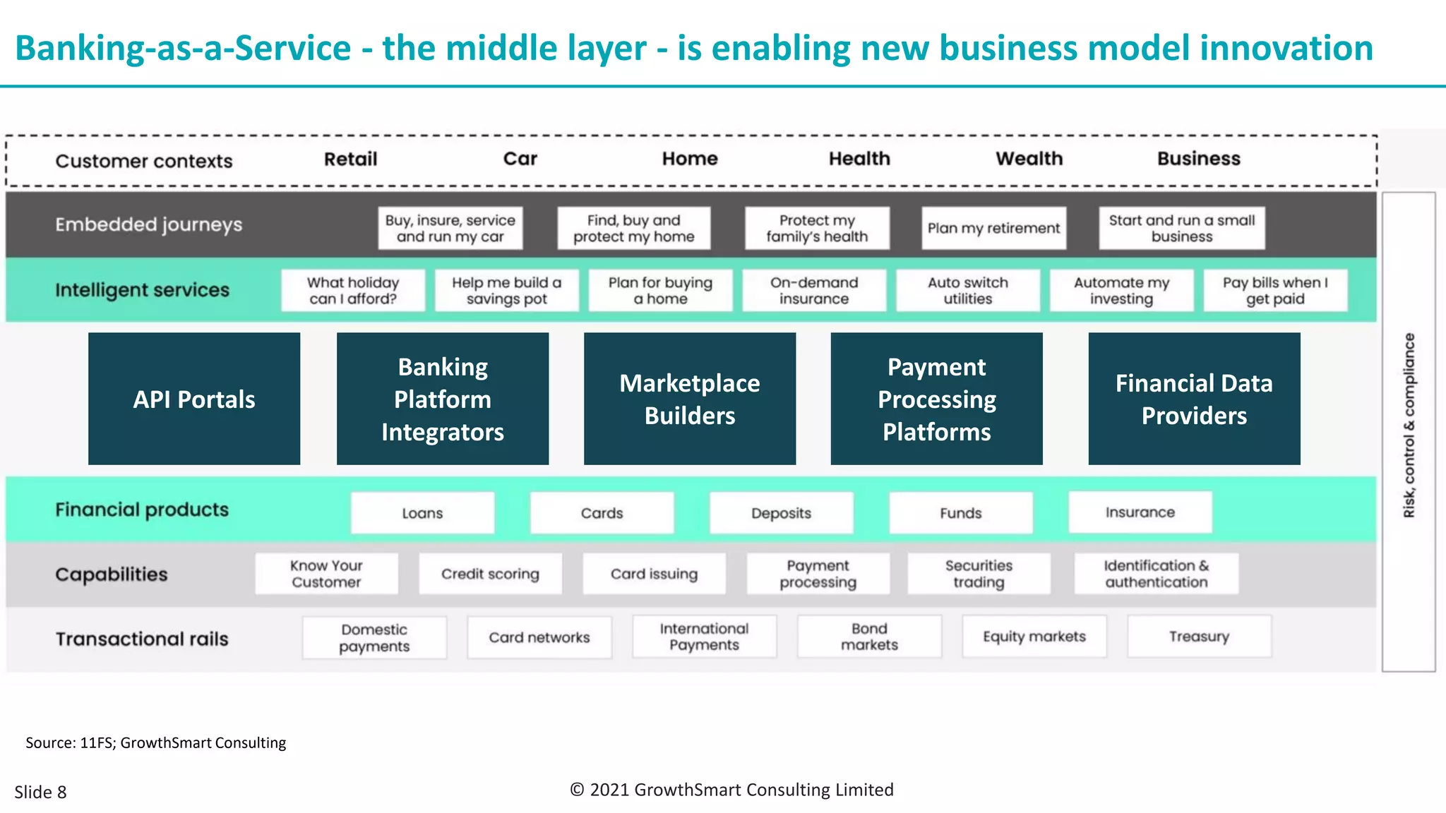 Marketplace
Builders
Payment
Processing
Platforms
API Portals
Banking
Platform
Integrators
Financial Data
Providers
Banking-as-a-Service - the middle layer - is enabling new business model innovation
Slide 8
Source: 11FS; GrowthSmart Consulting
© 2021 GrowthSmart Consulting Limited
 