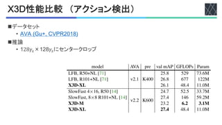 !$#性能比較 （アクション検出）
nデータセット
• _/_);YG@A)!/0123CE
n推論
• C28𝛾#×C2𝛾#にセンタークロップ
XL
M
S
model AVA pre val mAP GFLOPs Param
LFB, R50+NL [71]
v2.1 K400
25.8 529 73.6M
LFB, R101+NL [71] 26.8 677 122M
X3D-XL 26.1 48.4 11.0M
SlowFast 4×16, R50 [14]
v2.2 K600
24.7 52.5 33.7M
SlowFast, 8×8 R101+NL [14] 27.4 146 59.2M
X3D-M 23.2 6.2 3.1M
X3D-XL 27.4 48.4 11.0M
Table 8. Comparison with the state-of-the-art on AVA. All meth-
ods use single center crop inference; full testing cost is directly
 