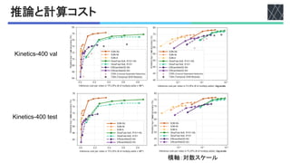 推論と計算コスト
Inference cost per video in TFLOPs (# of multiply-adds x 1012
)
0.0 0.2 0.4 0.6 0.8
76
74
72
70
68
66
64
Kinetics
top-1
val
accuracy
(%)
78
80
SlowFast 8x8, R101+NL
SlowFast 8x8, R101
X3D-XL
X3D-M
EfficientNet3D-B4
EfficientNet3D-B3
X3D-S
CSN (Channel-Separated Networks)
TSM (Temporal Shift Module)
Inference cost per video in FLOPs (# of multiply-adds), log-scale
SlowFast 8x8, R101+NL
SlowFast 8x8, R101
X3D-XL
X3D-M
EfficientNet3D-B4
EfficientNet3D-B3
X3D-S
CSN (Channel-Separated Networks)
TSM (Temporal Shift Module)
75
70
65
60
55
50
45
Kinetics
top-1
val
accuracy
(%)
80
40
1010
1011
1012
76
74
72
70
68
66
64
Kinetics
top-1
test
accuracy
(%)
78
Inference cost per video in TFLOPs (# of multiply-adds x 1012
)
0.0 0.2 0.4 0.6 0.8
SlowFast 8x8, R101+NL
SlowFast 8x8, R101
X3D-XL
X3D-M
EfficientNet3D-B4
EfficientNet3D-B3
X3D-S
SlowFast 8x8, R101+NL
SlowFast 8x8, R101
X3D-XL
X3D-M
EfficientNet3D-B4
EfficientNet3D-B3
X3D-S
75
70
65
60
55
50
45
Kinetics
top-1
test
accuracy
(%)
80
40
Inference cost per video in FLOPs (# of multiply-adds), log-scale
1010
1011
1012
Figure A.1. Accuracy/complexity trade-off on K400-val (top) & test (bottom) for varying # of inference clips per video. The top-1
accuracy (vertical axis) is obtained by K-Center clip testing where the number of temporal clips K 2 {1, 3, 5, 7, 10} is shown in each curve.
"#$%&#'()*++89/:
"#$%&#'()*++8&%(&
横軸：対数スケール
 