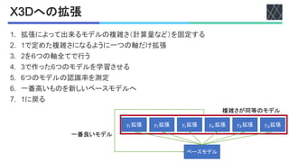 !$#への拡張
CU 拡張によって出来るモデルの複雑さ（計算量など）を固定する
2U Cで定めた複雑さになるように一つの軸だけ拡張
5U 2を６つの軸全てで行う
VU 5で作ったTつのモデルを学習させる
WU Tつのモデルの認識率を測定
TU 一番高いものを新しいベースモデルへ
DU Cに戻る
ベースモデル
𝛾!拡張 𝛾"拡張
𝛾#拡張 𝛾$拡張 𝛾%拡張 𝛾&拡張
一番良いモデル
複雑さが同等のモデル
 