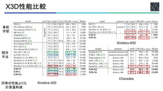 !$#性能比較
model pre top-1 top-5 test GFLOPs×views Param
I3D [6]
ImageNet
71.1 90.3 80.2 108 × N/A 12M
Two-Stream I3D [6] 75.7 92.0 82.8 216 × N/A 25M
Two-Stream S3D-G [76] 77.2 93.0 143 × N/A 23.1M
MF-Net [9] 72.8 90.4 11.1 × 50 8.0M
TSM R50 [41] 74.7 N/A 65 × 10 24.3M
Nonlocal R50 [68] 76.5 92.6 282 × 30 35.3M
Nonlocal R101 [68] 77.7 93.3 83.8 359 × 30 54.3M
Two-Stream I3D [6] - 71.6 90.0 216 × NA 25.0M
R(2+1)D [64] - 72.0 90.0 152 × 115 63.6M
Two-Stream R(2+1)D [64] - 73.9 90.9 304 × 115 127.2M
Oct-I3D + NL [8] - 75.7 N/A 28.9 × 30 33.6M
ip-CSN-152 [63] - 77.8 92.8 109 × 30 32.8M
SlowFast 4×16, R50 [14] - 75.6 92.1 36.1 × 30 34.4M
SlowFast 8×8, R101 [14] - 77.9 93.2 84.2 106 × 30 53.7M
SlowFast 8×8, R101+NL [14] - 78.7 93.5 84.9 116 × 30 59.9M
SlowFast 16×8, R101+NL [14] - 79.8 93.9 85.7 234 × 30 59.9M
X3D-M - 76.0 92.3 82.9 6.2 × 30 3.8M
X3D-L - 77.5 92.9 83.8 24.8 × 30 6.1M
X3D-XL - 79.1 93.9 85.3 48.4 × 30 11.0M
Table 4. Comparison to the state-of-the-art on K400-val & test.
We report the inference cost with a single “view" (temporal clip with
spatial crop) × the numbers of such views used (GFLOPs×views).
“N/A” indicates the numbers are not available for us. The “test”
model pretrain mAP GFLOPs×views Param
Nonlocal [68] ImageNet+Kinetics400 37.5 544 × 30 54.3M
STRG, +NL [69] ImageNet+Kinetics400 39.7 630 × 30 58.3M
Timeception [28] Kinetics-400 41.1 N/A×N/A N/A
LFB, +NL [71] Kinetics-400 42.5 529 × 30 122M
SlowFast, +NL [14] Kinetics-400 42.5 234 × 30 59.9M
SlowFast, +NL [14] Kinetics-600 45.2 234 × 30 59.9M
X3D-XL Kinetics-400 43.4 48.4 × 30 11.0M
X3D-XL Kinetics-600 47.1 48.4 × 30 11.0M
Table 6. Comparison with the state-of-the-art on Charades.
SlowFast variants are based on T×τ = 16×8.
model data top-1 top-5 FLOPs (G) Params (M)
EfficientNet3D-B0
K400
66.7 86.6 0.74 3.30
X3D-XS
val
68.6 (+1.9) 87.9 (+1.3) 0.60 (−1.4) 3.76 (+0.5)
EfficientNet3D-B3 72.4 89.6 6.91 8.19
X3D-M 74.6 (+2.2) 91.7 (+2.1) 4.73 (−2.2) 3.76 (−4.4)
EfficientNet3D-B4 74.5 90.6 23.80 12.16
X3D-L 76.8 (+2.3) 92.5 (+1.9) 18.37 (−5.4) 6.08 (−6.1)
EfficientNet3D-B0
K400
64.8 85.4 0.74 3.30
X3D-XS
test
66.6 (+1.8) 86.8 (+1.4) 0.60 (−1.4) 3.76 (+0.5)
EfficientNet3D-B3 69.9 88.1 6.91 8.19
X3D-M 73.0 (+2.1) 90.8 (+2.7) 4.73 (−2.2) 3.76 (−4.4)
EfficientNet3D-B4 71.8 88.9 23.80 12.16
X3D-XL - 79.1 93.9 85.3 48.4 × 30 11.0M
Table 4. Comparison to the state-of-the-art on K400-val & test.
We report the inference cost with a single “view" (temporal clip with
spatial crop) × the numbers of such views used (GFLOPs×views).
“N/A” indicates the numbers are not available for us. The “test”
column shows average of top1 and top5 on the Kinetics-400 testset.
model pretrain top-1 top-5 GFLOPs×views Param
I3D [3] - 71.9 90.1 108 × N/A 12M
Oct-I3D + NL [8] ImageNet 76.0 N/A 25.6 × 30 12M
SlowFast 4×16, R50 [14] - 78.8 94.0 36.1 × 30 34.4M
SlowFast 16×8, R101+NL [14] - 81.8 95.1 234 × 30 59.9M
X3D-M - 78.8 94.5 6.2 × 30 3.8M
X3D-XL - 81.9 95.5 48.4 × 30 11.0M
Table 5. Comparison with the state-of-the-art on Kinetics-600.
Results are consistent with K400 in Table 4 above.
Kinetics-600 is a larger version of Kinetics that shall
demonstrate further generalization of our approach. Re-
sults are shown in Table 5. Our variants demonstrate similar
performance as above, with the best model now providing
slightly better performance than the previous state-of-the-
art SlowFast 16×8, R101+NL [14], again for 4.8× fewer
FLOPs (i.e. multiply-add operations) and 5.5× fewer param-
eter. In the lower computation regime, X3D-M is compara-
ble to SlowFast 4×16, R50 but requires 5.8× fewer FLOPs
and 9.1× fewer parameters.
Charades [49] is a dataset with longer range activities. Ta-
model pre top-1 top-5 test GFLOPs×views Param
I3D [6]
ImageNet
71.1 90.3 80.2 108 × N/A 12M
Two-Stream I3D [6] 75.7 92.0 82.8 216 × N/A 25M
Two-Stream S3D-G [76] 77.2 93.0 143 × N/A 23.1M
MF-Net [9] 72.8 90.4 11.1 × 50 8.0M
TSM R50 [41] 74.7 N/A 65 × 10 24.3M
Nonlocal R50 [68] 76.5 92.6 282 × 30 35.3M
Nonlocal R101 [68] 77.7 93.3 83.8 359 × 30 54.3M
Two-Stream I3D [6] - 71.6 90.0 216 × NA 25.0M
R(2+1)D [64] - 72.0 90.0 152 × 115 63.6M
Two-Stream R(2+1)D [64] - 73.9 90.9 304 × 115 127.2M
Oct-I3D + NL [8] - 75.7 N/A 28.9 × 30 33.6M
ip-CSN-152 [63] - 77.8 92.8 109 × 30 32.8M
SlowFast 4×16, R50 [14] - 75.6 92.1 36.1 × 30 34.4M
SlowFast 8×8, R101 [14] - 77.9 93.2 84.2 106 × 30 53.7M
SlowFast 8×8, R101+NL [14] - 78.7 93.5 84.9 116 × 30 59.9M
model pretrain mAP GFLOPs×views Param
Nonlocal [68] ImageNet+Kinetics400 37.5 544 × 30 54.3M
STRG, +NL [69] ImageNet+Kinetics400 39.7 630 × 30 58.3M
Timeception [28] Kinetics-400 41.1 N/A×N/A N/A
LFB, +NL [71] Kinetics-400 42.5 529 × 30 122M
SlowFast, +NL [14] Kinetics-400 42.5 234 × 30 59.9M
SlowFast, +NL [14] Kinetics-600 45.2 234 × 30 59.9M
X3D-XL Kinetics-400 43.4 48.4 × 30 11.0M
X3D-XL Kinetics-600 47.1 48.4 × 30 11.0M
Table 6. Comparison with the state-of-the-art on Charades.
SlowFast variants are based on T×τ = 16×8.
model data top-1 top-5 FLOPs (G) Params (M)
EfficientNet3D-B0 66.7 86.6 0.74 3.30
"#$%&#'()*++
"#$%&#'(),++
-./0/1%(
事前
学習
既存
手法
同等の性能よりも
計算量削減
 