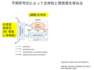 Seth AK, Suzuki K, Critchley HD. (2012)
Front Psychol. 2:395
予測符号化によって主体性と現実感を束ねる
Figure from Seth et al; CC BY-NC 3.0
外受容
感覚系
(例: 視覚
と骨格筋)
(運動)主体性
存在感
内受容感覚系
(例: 心拍)
 