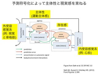 Seth AK, Suzuki K, Critchley HD. (2012)
Front Psychol. 2:395
予測符号化によって主体性と現実感を束ねる
Figure from Seth et al; CC BY-NC 3.0
外受容
感覚系
(例: 視覚
と骨格筋)
主体性
(運動主体感)
存在感
内受容感覚系
(例: 心拍)
 