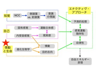 自由エネルギー
原理
感覚運動
随伴性
NCC
自律性
意識
の理論
知覚
自己
情動
と生命
現実感
固有感覚
側頭葉
vs. 前頭葉
進化生物学
目的志向
情動
エナクティヴ・
アプローチ
予測的処理
内受容感覚
運動主体感
 