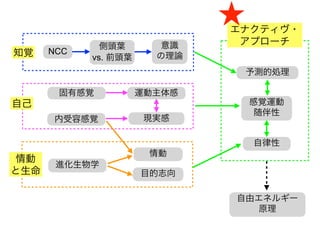 自由エネルギー
原理
感覚運動
随伴性
NCC
自律性
意識
の理論
知覚
自己
情動
と生命
現実感
固有感覚
側頭葉
vs. 前頭葉
進化生物学
目的志向
情動
エナクティヴ・
アプローチ
予測的処理
内受容感覚
運動主体感
 
