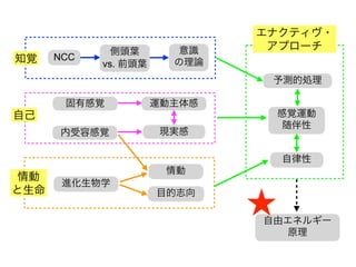 自由エネルギー
原理
感覚運動
随伴性
NCC
自律性
意識
の理論
知覚
自己
情動
と生命
現実感
固有感覚
側頭葉
vs. 前頭葉
進化生物学
目的志向
情動
エナクティヴ・
アプローチ
予測的処理
内受容感覚
運動主体感
 