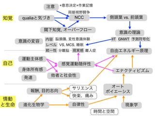 自由エネルギー原理
感覚運動随伴性
qualiaと気づき NCC
エナクティビズム
自律性
意識の理論
両眼視野闘争
閾下知覚, オーバーフロー
注意
知覚
自己
情動
と生命
身体所有感
運動主体感
離人症
側頭葉 vs. 前頭葉
快楽、痛み
進化生物学
報酬, 目的志向
オート
ポイエーシス
意識の変容
脳損傷, 変性意識体験
VS, MCS, 睡眠
分離脳 現実感
内容
レベル
統一性
時間と空間
GNWT
IIT 予測符号化
+意思決定+作業記憶
他者と社会性
発達
サリエンス
現象学
 