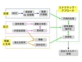 自由エネルギー
原理
感覚運動
随伴性
NCC
自律性
意識
の理論
知覚
自己
情動
と生命
現実感
固有感覚
側頭葉
vs. 前頭葉
進化生物学
目的志向
情動
エナクティヴ・
アプローチ
予測的処理
内受容感覚
運動主体感
 