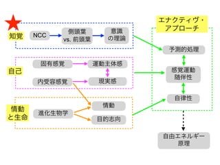 自由エネルギー
原理
感覚運動
随伴性
NCC
自律性
意識
の理論
知覚
自己
情動
と生命
現実感
固有感覚
側頭葉
vs. 前頭葉
進化生物学
目的志向
情動
エナクティヴ・
アプローチ
予測的処理
内受容感覚
運動主体感
 