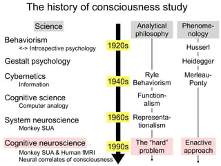 The history of consciousness study
Science
Behaviorism
1920s
<-> Introspective psychology
1940s
Cybernetics
Gestalt psychology
Ryle
Behaviorism
Cognitive science
Information
Computer analogy
Husserl
Heidegger
Merleau-
Ponty
1960s
Function-
alism
Representa-
tionalism
1990s
The “hard”
problem
Cognitive neuroscience
Monkey SUA & Human fMRI
Neural correlates of consciousness
Enactive
approach
System neuroscience
Monkey SUA
Phenome-
nology
Analytical
philosophy
 