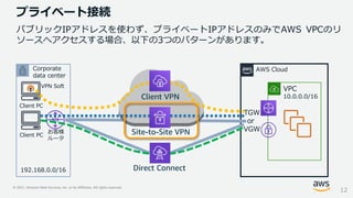 © 2021, Amazon Web Services, Inc. or its Affiliates. All rights reserved.
プライベート接続
パブリックIPアドレスを使わず、プライベートIPアドレスのみでAWS VPCのリ
ソースへアクセスする場合、以下の3つのパターンがあります。
12
VPC
10.0.0.0/16
AWS Cloud
Corporate
data center
TGW
or
VGW
お客様
ルータ
Client PC
Client PC
VPN Soft
192.168.0.0/16
 