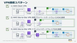 © 2021, Amazon Web Services, Inc. or its Affiliates. All rights reserved.
VPN接続３パターン
1) AWS Client VPN
2) AWS Site-to-Site VPN 仮想プライベートゲートウェイ(VGW)接続
3) AWS Site-to-Site VPN トランジットゲートウェイ(TGW)接続
14
VPC
自宅
Client
クライアント
VPN接続 クライアントVPN
エンドポイント
Subnet
ENI
Subnet
EC2
VPC
オフィス
Client
Site-to-Site
VPN接続 VGW
Subnet
EC2
お客様
ルーター
VPC
オフィス
Client
Site-to-Site
VPN接続 TGW
お客様
ルーター
Subnet
TGW ENI
Subnet
EC2
TGW
Attachment
VPN Client Soft
 