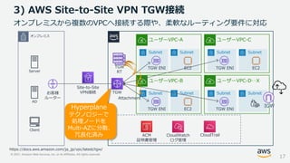 © 2021, Amazon Web Services, Inc. or its Affiliates. All rights reserved.
3) AWS Site-to-Site VPN TGW接続
17
ユーザーVPC-A
オンプレミス
Server
ACM
証明書管理
CloudWatch
ログ管理
CloudTrail
AD
https://docs.aws.amazon.com/ja_jp/vpc/latest/tgw/
Client
Site-to-Site
VPN接続
オンプレミスから複数のVPCへ接続する際や、柔軟なルーティング要件に対応
お客様
ルーター
TGW
Subnet
TGW ENI
Subnet
EC2
ユーザーVPC-B
Subnet
TGW ENI
Subnet
EC2
ユーザーVPC-C
Subnet
TGW ENI
Subnet
EC2
ユーザーVPC-D…X
Subnet
TGW ENI
Subnet
IGW
TGW
RT
Attachment
Hyperplane
テクノロジーで
処理ノードを
Multi-AZに分散、
冗長化済み
 