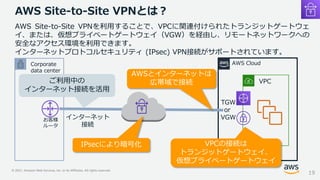 © 2021, Amazon Web Services, Inc. or its Affiliates. All rights reserved.
AWS Site-to-Site VPNとは？
AWS Site-to-Site VPNを利用することで、VPCに関連付けられたトランジットゲートウェ
イ、または、仮想プライベートゲートウェイ（VGW）を経由し、リモートネットワークへの
安全なアクセス環境を利用できます。
インターネットプロトコルセキュリティ (IPsec) VPN接続がサポートされています。
VPC
AWS Cloud
Corporate
data center
インターネット
接続
AWSとインターネットは
広帯域で接続
TGW
or
VGW
ご利用中の
インターネット接続を活用
お客様
ルータ
19
IPsecにより暗号化 VPCの接続は
トランジットゲートウェイ、
仮想プライベートゲートウェイ
 