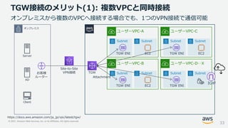 © 2021, Amazon Web Services, Inc. or its Affiliates. All rights reserved.
TGW接続のメリット(1): 複数VPCと同時接続
33
ユーザーVPC-A
オンプレミス
Server
AD
https://docs.aws.amazon.com/ja_jp/vpc/latest/tgw/
Client
Site-to-Site
VPN接続
オンプレミスから複数のVPCへ接続する場合でも、1つのVPN接続で通信可能
お客様
ルーター
TGW
Subnet
TGW ENI
Subnet
EC2
ユーザーVPC-B
Subnet
TGW ENI
Subnet
EC2
ユーザーVPC-C
Subnet
TGW ENI
Subnet
EC2
ユーザーVPC-D…X
Subnet
TGW ENI
Subnet
IGW
Attachment
 