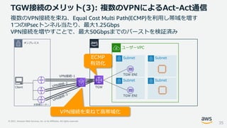 © 2021, Amazon Web Services, Inc. or its Affiliates. All rights reserved.
TGW接続のメリット(3): 複数のVPNによるAct-Act通信
35
複数のVPN接続を束ね、Equal Cost Multi Path(ECMP)を利用し帯域を増す
1つのIPsecトンネル当たり、最大1.25Gbps
VPN接続を増やすことで、最大50Gbpsまでのバーストを検証済み
ユーザーVPC
オンプレミス
Client
お客様ルーター
VPN接続を束ねて高帯域化
Subnet
Subnet
TGW
TGW ENI
TGW ENI
VPN接続-1
Subnet
Subnet
ECMP
有効化
 