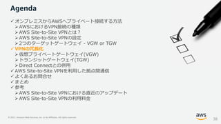 © 2021, Amazon Web Services, Inc. or its Affiliates. All rights reserved.
✓ オンプレミスからAWSへプライベート接続する方法
➢ AWSにおけるVPN接続の種類
➢ AWS Site-to-Site VPNとは？
➢ AWS Site-to-Site VPNの設定
➢ 2つのターゲットゲートウェイ - VGW or TGW
✓ VPNの冗長化
➢ 仮想プライベートゲートウェイ(VGW)
➢ トランジットゲートウェイ(TGW)
➢ Direct Connectとの併用
✓ AWS Site-to-Site VPNを利用した拠点間通信
✓ よくあるお問合せ
✓ まとめ
✓ 参考
➢ AWS Site-to-Site VPNにおける直近のアップデート
➢ AWS Site-to-Site VPNの利用料金
Agenda
38
 