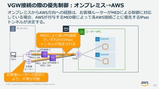 © 2021, Amazon Web Services, Inc. or its Affiliates. All rights reserved.
VGW接続の際の優先制御：オンプレミス→AWS
43
ユーザーVPC
オンプレミス
Subnet
Subnet
Client
オンプレミスからAWS方向への経路は、お客様ルーターがMEDによる制御に対応
している場合、AWSが付与するMED値によって各AWS接続ごとに優先するIPsec
トンネルが決定する。
VGW
お客様
ルーター
お客様ルーターの設定に
より、片寄せ可能
VPN接続-1
VPN接続-2
MEDにより各VPN接続
でいずれかのIPsec
トンネルが指定される
MED: 200
MED: 100
MED: 200
MED: 100
 