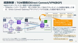 © 2021, Amazon Web Services, Inc. or its Affiliates. All rights reserved.
経路制御：TGW接続のDirect Connect/VPN(BGP)
54
お客様ルータ
オンプレミス AWSクラウド
Direct Connect
Transit VIF
VPN
AWSからオンプレミスへ通信する際の経路選択
• TGWのルートテーブル内で、同じCIDRに対して別のアタッチメントの経路が重複した場
合、Direct Connect Gatewayアタッチメントから伝達した経路が優先される
TGW
TGW ENI
DXGW
VPC RT
10.0.0.0/16
192.168.0.0/16
CIDR Attachment Resource Type Route Type
192.168.0.0/16 tgw-attach-xx DXGW propagate
192.168.0.0/16 tgw-attach-xx VPN propagate
オンプレミスから同じ
CIDRが広報され、1つの
ルートテーブル内で重複
<優先
トランジットゲートウェイの動作 > ルートの評価順序
https://docs.aws.amazon.com/ja_jp/vpc/latest/tgw/how-transit-gateways-work.html
参考：トランジットゲートウェイのルートの評価順序
A) 送信先アドレスの最も具体的なルート
B) 送信先 IP アドレスが同じでもターゲットが異なる
ルートの場合、ルートの優先順位は以下です
1. 静的ルート (例：Site-to-Site VPN 静的ルート)
2. プレフィックスリスト参照ルート
3. VPC が伝達したルート
4. Direct Connectゲートウェイが伝達したルート
5. トランジットゲートウェイピア接続 が伝達した
ルート
6. Site-to-Site VPN 伝達ルート
 