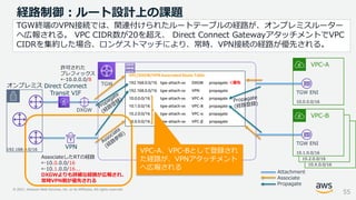 © 2021, Amazon Web Services, Inc. or its Affiliates. All rights reserved.
VPC-B
10.X.0.0/16
VPC-B
10.2.0.0/16
VPC-B
経路制御：ルート設計上の課題
55
VPC-A
Direct Connect
Transit VIF
VPN
TGW
TGW ENI
許可された
プレフィックス
←10.0.0.0/8
DXGW
10.0.0.0/16
VPC/DXGW/VPN Associated Route Table
192.168.0.0/16 tgw-attach-xx DXGW propagate ＜優先
192.168.0.0/16 tgw-attach-xx VPN propagate
10.0.0.0/16 tgw-attach-xx VPC-A propagate
10.1.0.0/16 tgw-attach-xx VPC-B propagate
10.2.0.0/16 tgw-attach-xx VPC-α propagate
10.X.0.0/16 tgw-attach-xx VPC-β propagate
TGW ENI
10.1.0.0/16
オンプレミス
192.168.0.0/16
AssociateしたRTの経路
←10.0.0.0/16
←10.1.0.0/16...
DXGWよりも詳細な経路が広報され、
常時VPN側が優先される
TGW終端のVPN接続では、関連付けられたルートテーブルの経路が、オンプレミスルーター
へ広報される。 VPC CIDR数が20を超え、 Direct Connect GatewayアタッチメントでVPC
CIDRを集約した場合、ロンゲストマッチにより、常時、VPN接続の経路が優先される。
VPC-A、VPC-Bとして登録され
た経路が、VPNアタッチメント
へ広報される
Attachment
Associate
Propagate
 
