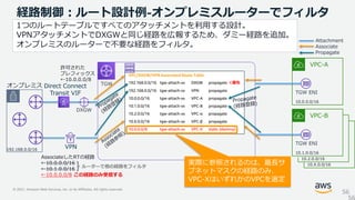 © 2021, Amazon Web Services, Inc. or its Affiliates. All rights reserved.
VPC-B
VPC-B
10.X.0.0/16
10.2.0.0/16
56
経路制御：ルート設計例-オンプレミスルーターでフィルタ
56
VPC-A
Direct Connect
Transit VIF
VPN
TGW
TGW ENI
許可された
プレフィックス
←10.0.0.0/8
DXGW
10.0.0.0/16
VPC/DXGW/VPN Associated Route Table
192.168.0.0/16 tgw-attach-xx DXGW propagate ＜優先
192.168.0.0/16 tgw-attach-xx VPN propagate
10.0.0.0/16 tgw-attach-xx VPC-A propagate
10.1.0.0/16 tgw-attach-xx VPC-B propagate
10.2.0.0/16 tgw-attach-xx VPC-α propagate
10.X.0.0/16 tgw-attach-xx VPC-β propagate
10.0.0.0/8 tgw-attach-xx VPC-X static (dammy)
VPC-B
TGW ENI
10.1.0.0/16
オンプレミス
192.168.0.0/16
AssociateしたRTの経路
←10.0.0.0/16
ルーターで他の経路をフィルタ
←10.1.0.0/16
←10.0.0.0/8 この経路のみ受信する
実際に参照されるのは、最長サ
ブネットマスクの経路のみ、
VPC-XはいずれかのVPCを選定
Attachment
Associate
Propagate
1つのルートテーブルですべてのアタッチメントを利用する設計。
VPNアタッチメントでDXGWと同じ経路を広報するため、ダミー経路を追加。
オンプレミスのルーターで不要な経路をフィルタ。
 