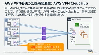 © 2021, Amazon Web Services, Inc. or its Affiliates. All rights reserved.
AWS VPNを使った拠点間通信: AWS VPN CloudHub
同一のVGW/TGWに接続された動的AWS VPN間でASNをユニークにする
ことで、折り返し通信が可能。AWS VPN CloudHubと称し、特別な設定
は不要。AWS側の設定で無効化する機能は無い。
60
VPC
10.0.0.0/16
AWS Cloud
VGW
or
TGW
On-prem-2
On-prem-1
On-prem-3
ASN: 65001
ASN: 65002
ASN: 65003 折り返し通信が・・・
必要な場合：ASNを別にする
不要な場合：ASNを同一にする
ASN:
65000
 