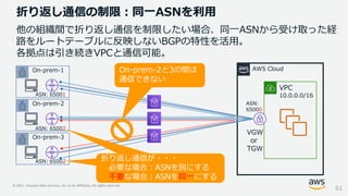 © 2021, Amazon Web Services, Inc. or its Affiliates. All rights reserved.
折り返し通信の制限：同一ASNを利用
他の組織間で折り返し通信を制限したい場合、同一ASNから受け取った経
路をルートテーブルに反映しないBGPの特性を活用。
各拠点は引き続きVPCと通信可能。
61
VPC
10.0.0.0/16
AWS Cloud
VGW
or
TGW
On-prem-2
On-prem-1
On-prem-3
ASN: 65001
ASN: 65002
ASN: 65002
On-prem-2と3の間は
通信できない
折り返し通信が・・・
必要な場合：ASNを別にする
不要な場合：ASNを同一にする
折り返し通信が・・・
必要な場合：ASNを別にする
不要な場合：ASNを同一にする
ASN:
65000
 