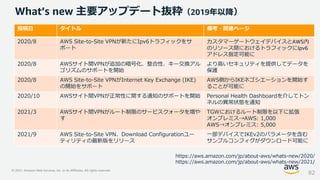 © 2021, Amazon Web Services, Inc. or its Affiliates. All rights reserved.
What’s new 主要アップデート抜粋（2019年以降）
投稿日 タイトル 備考・関連ページ
2020/8 AWS Site-to-Site VPNが新たにIpv6トラフィックをサ
ポート
カスタマーゲートウェイデバイスとAWS内
のリソース間におけるトラフィックにIpv6
アドレス指定可能に
2020/8 AWSサイト間VPNが追加の暗号化、整合性、キー交換アル
ゴリズムのサポートを開始
より高いセキュリティを提供してデータを
保護
2020/8 AWS Site-to-Site VPNがInternet Key Exchange (IKE)
の開始をサポート
AWS側からIKEネゴシエーションを開始す
ることが可能に
2020/10 AWSサイト間VPNが正常性に関する通知のサポートを開始 Personal Health Dashboardを介してトン
ネルの異常状態を通知
2021/3 AWSサイト間VPNがルート制限のサービスクォータを増や
す
TGWにおけるルート制限を以下に拡張
オンプレミス→AWS: 1,000
AWS→オンプレミス: 5,000
2021/9 AWS Site-to-Site VPN、Download Configurationユー
ティリティの最新版をリリース
一部デバイスでIKEv2のパラメータを含む
サンプルコンフィグがダウンロード可能に
https://aws.amazon.com/jp/about-aws/whats-new/2020/
https://aws.amazon.com/jp/about-aws/whats-new/2021/
82
 