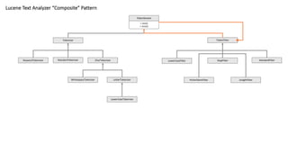 Lucene Text Analyzer “Composite” Pattern
Tokenizer
StandardTokenizer
KeywordTokenizer CharTokenizer
WhitespaceTokenizer LetterTokenizer
LowerCaseTokenizer
TokenFilter
StopFilter
LowerCaseFilter StandardFilter
PorterStemFilter LengthFilter
TokenStream
+ next()
+ close()
 