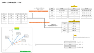 Vector Space Model: TF-IDF
Term
aespa
next
level
winter
…
Doc #1
132
90
0
0
…
TF
(Term Frequency)
Doc #2
98
95
120
0
…
Doc #3
103
55
55
349
…
TF: Term이 많이 등장할수록(Frequent) 더 중요하다
Term
aespa
next
level
winter
…
Doc #1
132 / (132 + 90)
90/ (132 + 90)
0
0
…
Doc #2
98 / (98 + 95 + 120)
95 / (98 + 95 + 120)
120 / (98 + 95 + 120)
0
…
Doc #3
103 / (103 + 55 + 55 + 349)
55 / (103 + 55 + 55 + 349)
55 / (103 + 55 + 55 + 349)
349 / (103 + 55 + 55 + 349)
…
Term
aespa
next
level
winter
…
Doc #1
log(3 / 3)
log(3 / 3)
log(3 / 2)
log(3 / 1)
…
IDF: Term이 등장한 문서가 작을수록(IDF) 더 중요하다
IDF
(Inverse Document Frequency)
t" =
단어의 문서 등장 횟수
문서의 총 단어수
$%" = &'(
전체 문서 수
단어가 등장한 문서수
tf * idf
Doc #1 = (*+, *-, *., */)
Doc #2 = (*+, *-, *., */)
Doc #3 = (*+, *-, *., */)
Vectorize of documents according to axis of terms
Lucene Index
Data Structure
Term #1
Term #2
Term #3
Doc1
Doc3
Doc2
Query
Vector Space Model – TF/IDF
 