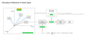 Calculation of Relevance in Vector Space
Lucene Index
Data Structure
Term #1
Term #2
Term #3
Doc1
Doc3
Doc2
Query
Vector Space Model – TF/IDF
IndexSearcher
검색
(요청)
QueryParser
Query
<Vector Model>
query
(text)
Text Analysis
(텍스트 분석)
Analyzer
동일한 Term Vector Space를 사용하려면
Lucene Index를 색인시 사용한 동일한 Analyzer를 질의 Query에 사용해야 한다
 
