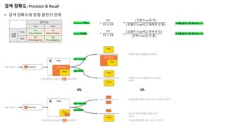 True
검색 정확도: Precision & Recall
• 검색 정확도와 정렬 옵션의 관계
실제 정답
True False
모델
예측
True
TP
(True Positive)
FP
(False Positive)
False
FN
(False Negative)
TN
(True Negative)
Precision (정밀도)
Recall (재현율)
=
"#
"# + %#
=
"#
"# + %&
=
(진짜 "()*인 것)
(모델이 "()*라고 예측한 것 중)
=
(모델이 "()*라고 찾아낸 것)
(진짜 "()*인 것 중)
가짜를 얼마나 잘 제외하느냐?
진짜를 얼마나 잘 찾아내느냐?
Searcher
Index
“logo design” 검색 결과
True
검색 결과
True
True
True
True
Searcher
Index
“logo design”
True
Low Precision
High Recall
High Precision
Low Recall
“진짜 원하는 것보다 더 많이 찾아주면”
“진짜 원하는 것보다 더 적게 찾아주면”
“원하지 않는 결과를 보게 된다”
“어쨌든 내 것도 검색하니 나오네요”
- Seller -
“검색어에 딱 맞는 것만 나오는 것처럼 보인다”
“내 것은 왜 검색해도 안되나요?”
- Seller
“진짜로 찾아줘야 되는 것도 안 나온다”
VS. VS.
 
