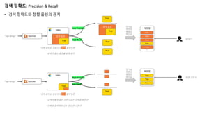 True
검색 정확도: Precision & Recall
• 검색 정확도와 정렬 옵션의 관계
Searcher
Index
“logo design” 검색 결과
True
검색 결과
True
True
True
True
Searcher
Index
“logo design”
True
Low Precision
High Recall
High Precision
Low Recall
“진짜 원하는 것보다 더 많이 찾아주면”
“진짜 원하는 것보다 더 적게 찾아주면”
“원하지 않는 결과를 보게 된다”
“검색어에 딱 맞는 것만 나오는 것처럼 보인다”
“진짜로 찾아줘야 되는 것도 안 나온다”
재정렬
True
False
False
False
False
재정렬
True
True
True
인기순
추천순
평점순
최신순
인기순
추천순
평점순
최신순
…
“뭥미 ?”
“뻔한 것만 ?”
 