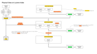 Physical View on Lucene Index
Doc1 Doc2
Index
Storage
Lucene Index (Storage)
segment segment
Lucene Buffer
(in-memory)
Lucene Index (Storage)
segment segment segment
Indexing
(색인)
IndexReaer
Searching
(검색)
IndexReaer
Searching
(검색)
준실시간(near-real time) 검색
증분 색인
full-commit
commit + flush
Re-open IndexReader
Lucene Index (Storage)
segment
IndexReaer
Searching
(검색)
Re-open IndexReader
segment merge
증분색인을 검색하려면 IndexReader를 다시 open해야 함
- Elasticsearch의 refresh 오퍼레이션과 동일
segment가 많아지면 검색시 read해야하는 파일이 늘어나서 성능이 떨어짐
è segment를 merge해서 segment를 1개로 합침
- Elasticsearch의 optimize 오퍼레이션과 동일
per segment search
segment
- 그 자체로 inverted index
- Lucene Index는 segment 집합과 commit point 파일을 포함
 