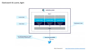 Elasticsearch & Lucene, Again
What is Elasticsearch? https://www.instaclustr.com/what-is-elasticsearch/
 