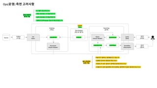 Ops(운영) 측면 고려사항
사용자가 원하는 결과를 얻고 있는가?
- 색인 프로세스가 정상적인가?
- 검색 프로세스가 정상적인가?
- 새로운 검색 Model 성능이 향상되었는가?
시스템이 정상적인가?
- 실행된 질의의 종류와 빈도수는?
- 연관도가 낮은 결과가 검색된 질의와 빈도수는?
- 사용자가 검색 결과에서 하우 항목도 클릭하지 않은 질의와 빈도수는?
관리 측면의
운영 기능
분석 측면의
운영 기능
 