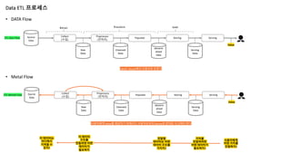 Data ETL 프로세스
Source
Data
Collect
(수집)
Preprocess
(전처리)
Populate Storing Serving
ETL Data Flow
Extract Transform Load
Raw
Data
Cleansed
Data
denorm
alized
Data
Serving
Data
Value
• DATA Flow
• Metal Flow
Data는 Source에서 사용자로 흐른다
Source
Data
Collect
(수집)
Preprocess
(전처리)
Populate Storing Serving
ETL Mental Flow
Raw
Data
Cleansed
Data
denorm
alized
Data
Serving
Data
Value
사용자에게 Value를 제공하기 위해서는 사용자로부터 Source로 반대로 사고해야 한다
사용자에게
어떤 가치를
전달하지?
가치를
전달하려면
어떤 데이터가
필요하지?
전달할
데이터는 어떤
데이터 구조를
가지지?
이 데이터
구조를
만들려면 어떤
데이터가
필요하지
이 데이터는
어디에서
가져올 수
있지?
 