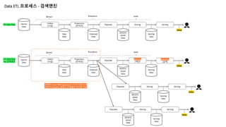 Data ETL 프로세스 - 검색엔진
Source
Data
Collect
(수집)
Preprocess
(전처리)
Populate Storing Serving
ETL Data Flow
Extract Transform Load
Raw
Data
Cleansed
Data
denorm
alized
Data
Serving
Data
Value
Source
Data
Collect
(수집)
Preprocess
(전처리)
Populate
Indexing
(색인)
Searching
(검색)
ETL Data Flow
For 검색엔진
Extract Transform Load
Raw
Data
Cleansed
Data
denorm
alized
Data
Serving
Data
Value
Populate Storing Serving
denorm
alized
Data
Serving
Data
Value
Populate Storing Serving
denorm
alized
Data
Serving
Data
Value
대체로 Collect è Preprocess는 ETL의 공통 단계
다른 ETL Pipeline 설계시 주제별로 재사용 가능
 