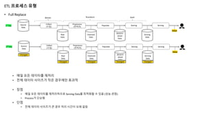 ETL 프로세스 유형
• Full Replace
• 매일 모든 데이터를 재처리
• 전체 데이터 사이즈가 작은 경우에만 효과적
• 장점
• 매일 모든 데이터를 재처리하므로 Serving Data를 최적화할 수 있음 (성능 관점)
• Process가 단순함
• 단점
• 전체 데이터 사이즈가 큰 경우 처리 시간이 오래 걸림
Source
Data
Collect
(수집)
Preprocess
(전처리)
Populate Storing Serving
1st
Day
Extract Transform Load
Raw
Data
Cleansed
Data
denorm
alized
Data
Serving
Data
Value
Source
Data
Collect
(수집)
Preprocess
(전처리)
Populate Storing Serving
2nd
Day
Raw
Data
Cleansed
Data
denorm
alized
Data
Serving
Data
Value
Changed
Changed Changed Changed Changed
 