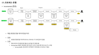 • Incremental (증분)
• 매일 변경된 증분 데이터만을 처리
• 장점
• 변경된 증분만을 처리하므로 ETL 프로세스가 오래 걸리지 않음
• 단점
• 증분 데이터 처리를 위한 별도의 로직을 추가해야 함
• Serving Data 파일이 계속해서 증가되어 시간이 지날수록 처리 속도가 느려짐
• Serving Data를 1개로 합쳐서 최적화하기 위한 별도의 프로세스가 필요
ETL 프로세스 유형
Source
Data
Collect
(수집)
Preprocess
(전처리)
Populate Storing Serving
Origin Day
Extract Transform Load
Raw
Data
Cleansed
Data
denorm
alized
Data
Serving
Data
Value
Source
Data
Collect
(수집)
Preprocess
(전처리)
Populate Storing Serving
Origin Day + 1
Value
Changed Changed Changed Changed
Changed
Serving
Data
Merging
 