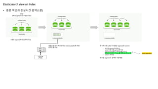New
Doc
• 증분 색인과 준실시간 검색 (1분)
Elasticsearch view on Index
NOW
3개의 segment로 구성된 index
Indexing
(색인)
New
Doc
New
Doc
3개의 segment에서 검색이 가능
새로운 문서가 색인되어 in-memory buffer에 저장
검색은 불가능
주기적으로 buffer가 새로운 segment로 commit
• 새로운 segment 파일 생성
• buffer의 문서를 segment에 저장
• segment가 파일시스템 캐시에 write 됨
• 파일시스템 캐시가 fsync를 통해 disk에 flush 됨
• buffer는 비워짐
새로운 segment도 검색이 가능해짐
costly operation
 