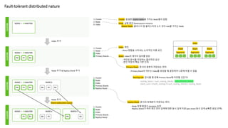 Fault-tolerant distributed nature
1 Cluster
1 Node
0 Index
1 Cluster
1 Node
1 Index
3 Primary Shards
index 추가
Cluster: 동일한 cluster.name을 가지는 Node들의 집합
Node: 실행 중인 Elasticsearch instance
Index: 색인
Master Node: 클러스터 및 클러스터의 노드 관리 role을 가지는 Node
Shard: Index의 데이터 일부를 담당
Shard
Index
Shard Shard
Segments Segments Segments
- Shard 집합을 나타내는 논리적인 이름 공간
- 색인된 문서를 저장하는 물리적인 공간
- 분산 저장의 핵심 기본 단위
Primary Shard: 문서의 원본이 저장되는 위치
- Primary Shard의 개수는 Index를 생성할 때 결정하며 나중에 바꿀 수 없음
Replica Shard: 문서의 복제본이 저장되는 위치
- Node 장애 발생시 recovery 보장
- Replica Shard가 여러 개인 경우 검색에 대한 동시 검색 지원 (per-shard 동시 검색 & 빠른 응답 선택)
Node 추가 & Replica Shard 추가
1 Cluster
2 Node
1 Index
3 Primary Shards
1 Replica Shard
Node 추가
1 Cluster
3 Node
1 Index
3 Primary Shards
1 Replica Shard
Shard reallocation (auto)
routing_factor = num_routing_shards / num_primary_shards
shard_num = (hash(_routing) % num_routing_shards) / routing_factor
Routing rule: 문서를 몇 번째 Primary Shard에 저장할 것인가?
 