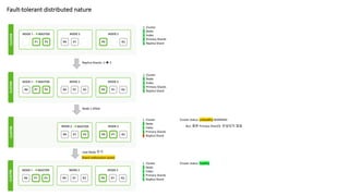 Fault-tolerant distributed nature
1 Cluster
3 Node
1 Index
3 Primary Shards
1 Replica Shard
Replica Shards: 1 è 2
1 Cluster
3 Node
1 Index
3 Primary Shards
2 Replica Shard
Node 1 Killed
1 Cluster
3 Node
1 Index
3 Primary Shards
1 Replica Shard
Cluster status: unhealthy WARNING
But, 원본 Primary Shard는 유실되지 않음
1 Cluster
3 Node
1 Index
3 Primary Shards
2 Replica Shard
new Node 추가
Cluster status: healthy
Shard reallocation (auto)
 