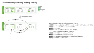 Distributed Storage – Creating, Indexing, Deleting
1 Cluster
3 Node
1 Index
2 Primary Shards
2 Replica Shard
클라이언트에서 Node 1로 문서에 대한 Creating/Indexing/Deleting 요청을 한다
è Node 1 문서의 _routing 필드(기본값 _id)를 기준으로 Routing할 Shard 번호를 계산한다 (0번 Shard로 보내야 되!)
è Node 1 Primary Shard 0이 저장된 Node 3으로 요청을 포워드한다
è Node 3 요청을 수행한다.
è Node 3 Replica Shard가 위치한 Node 1과 Node 2로 요청을 포워드한다
(Indexing 요청의 경우 색인된 문서를 보낼 것 같지만 아니다)
è Node 1 요청을 수행한 후 Node 3으로 success 응답을 보낸다
è Node 2 요청을 수행한 후 Node 3으로 success 응답을 보낸다
è Node 3 모든 Replica Node에서 success 응답을 받으면 Node 1로 success 응답을 보낸다
è Node 1 클라이언트로 success 응답을 보낸다
Creating, Indexing, Deleting
 